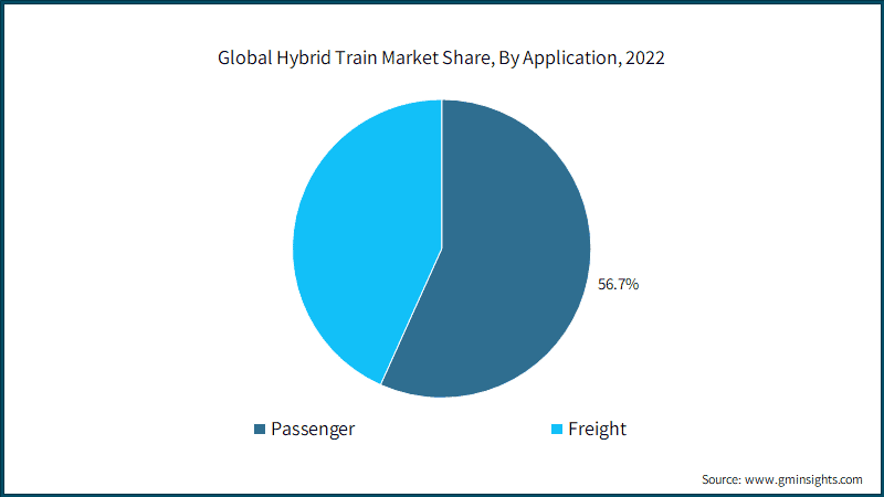  Global Hybrid Train Market Share, By Application, 2022