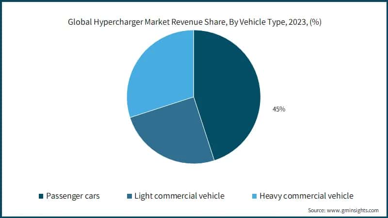Global Hypercharger Market Revenue Share, By Vehicle Type, 2023, (%)