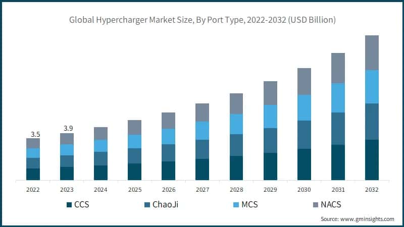 Global Hypercharger Market Size, By Port Type, 2022-2032 (USD Billion)