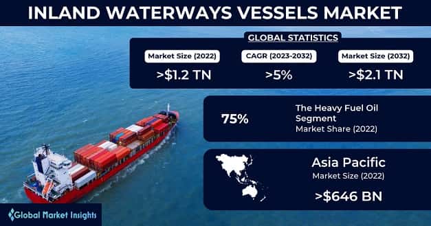 Inland Waterways Vessels Market 