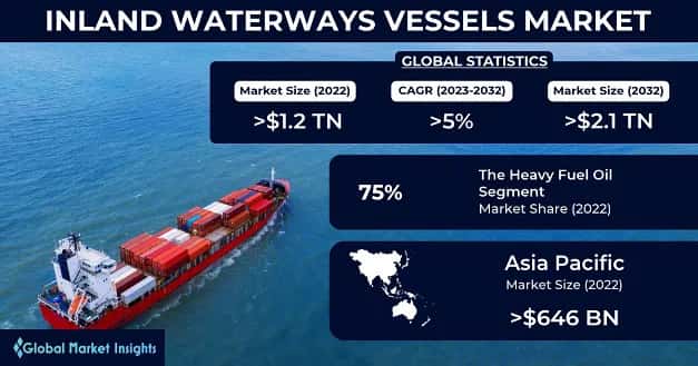 Inland Waterways Vessels Market 