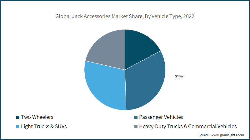 Global Jack Accessories Market Share, By Vehicle Type, 2022