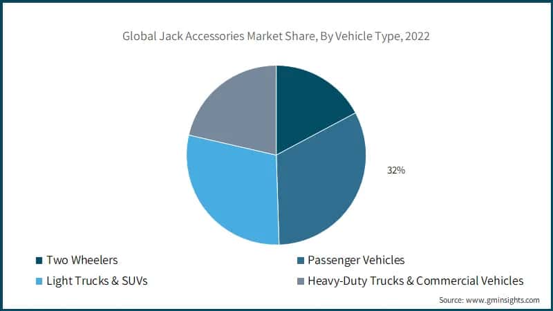 Global Jack Accessories Market Share, By Vehicle Type, 2022