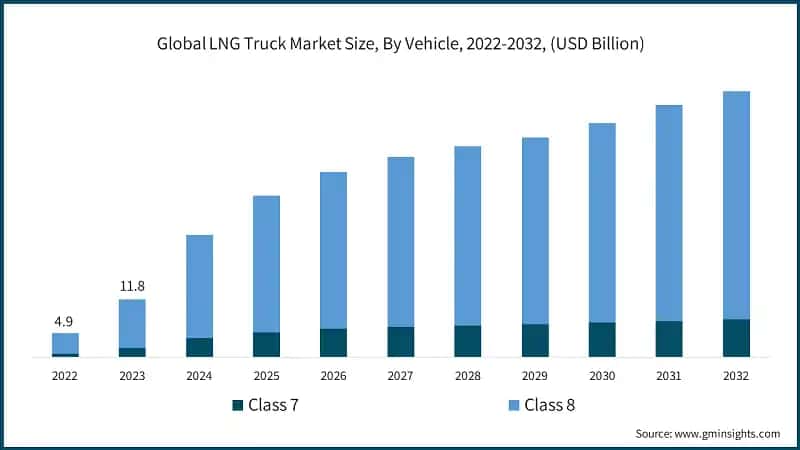 Global LNG Truck Market Size, By Vehicle, 2022-2032, (USD Billion)