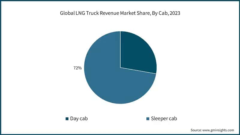 Global LNG Truck Revenue Market Share, By Cab, 2023