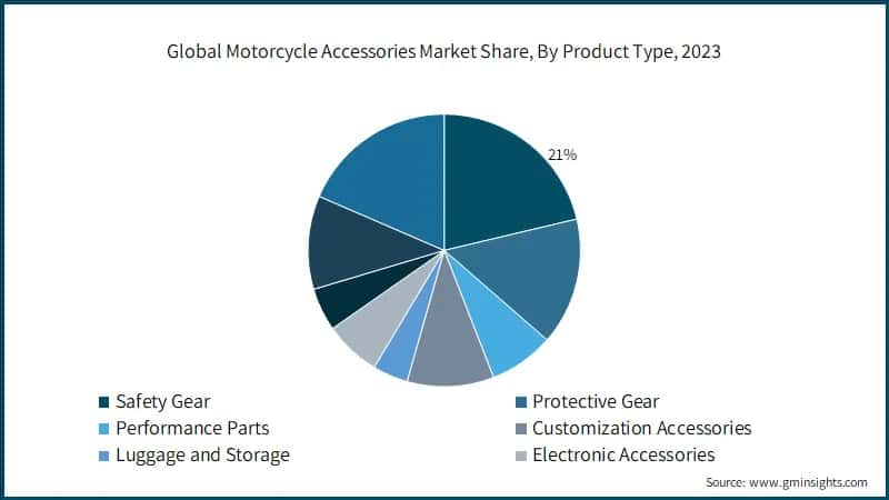Global Motorcycle Accessories Market Share, By Product Type, 2023