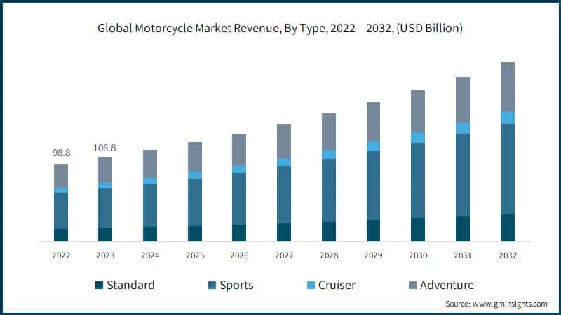 Global Motorcycle Market Revenue, By Type, 2022 – 2032, (USD Billion)