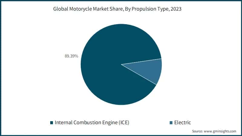 Global Motorycle Market Share, By Propulsion Type, 2023