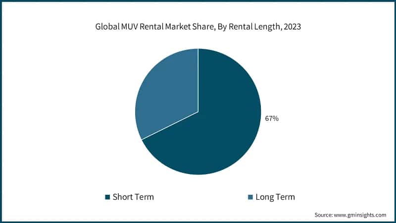 Global MUV Rental Market Share, By Rental Length, 2023
