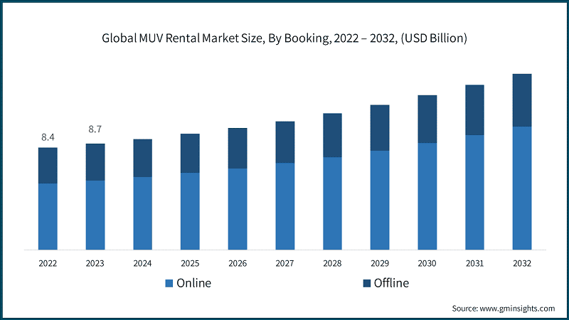 Global MUV Rental Market Size, By Booking, 2022 – 2032, (USD Billion)