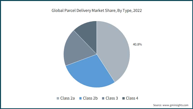 Global Parcel Delivery Market Share, By Type, 2022