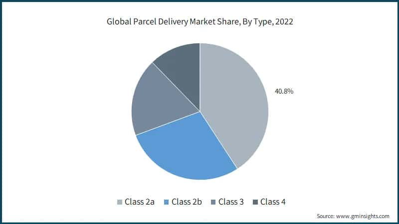 Global Parcel Delivery Market Share, By Type, 2022