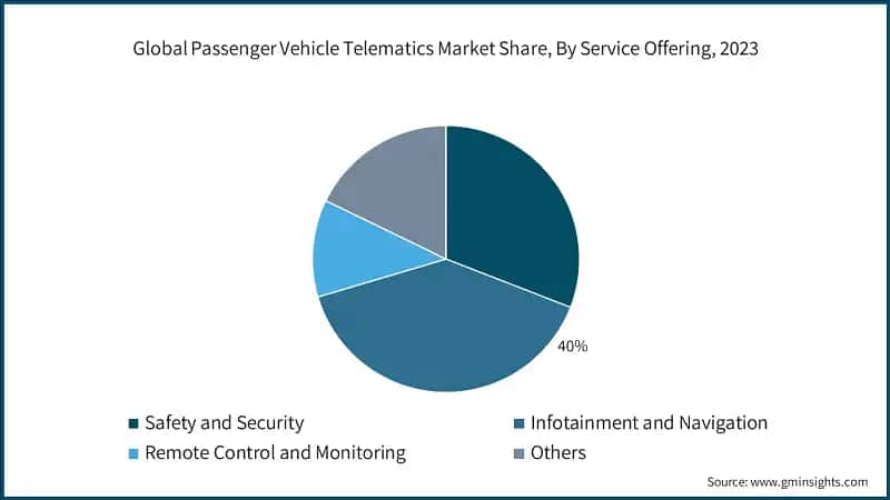 Global Passenger Vehicle Telematics Market Share, By Service Offering, 2023