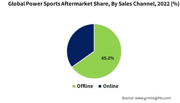 Global Power Sports Aftermarket Share, By Sales Channel
