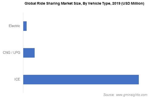 Global Ride Sharing Market Size, By Vehicle Type