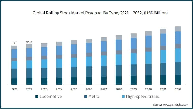  Global Rolling Stock Market Revenue, By Type,