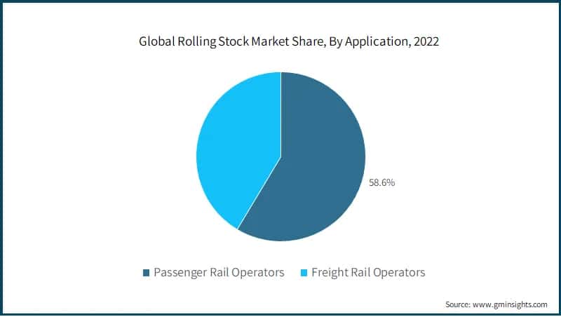 Global Rolling Stock Market Share, By Application,