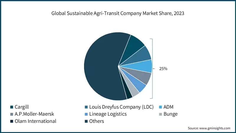 Global Sustainable Agri-Transit Company Market Share, 2023