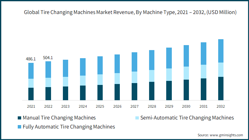Global Tire Changing Machines Market Revenue, By Machine Type, 2021 – 2032, (USD Million)