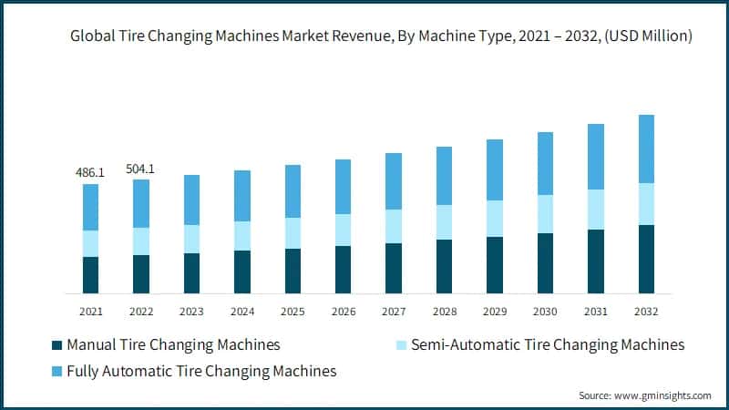 Global Tire Changing Machines Market Revenue, By Machine Type, 2021 – 2032, (USD Million)