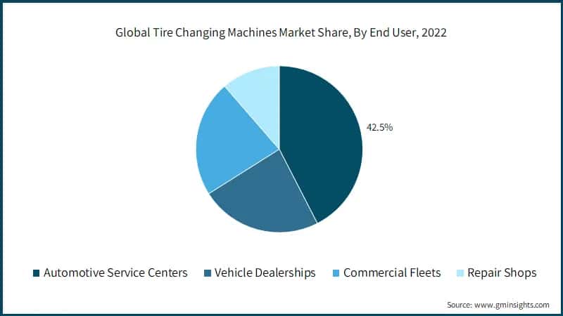 Global Tire Changing Machines Market Share, By End User, 2022