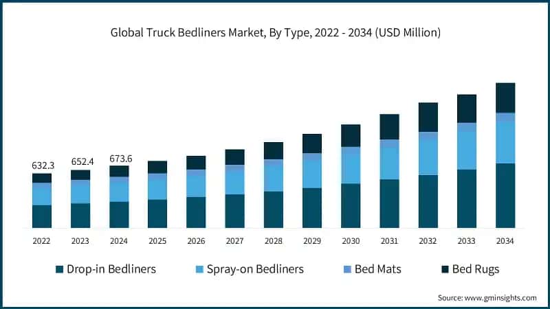 Global Truck Bedliners Market, By Type, 2022 - 2034 (USD Million)