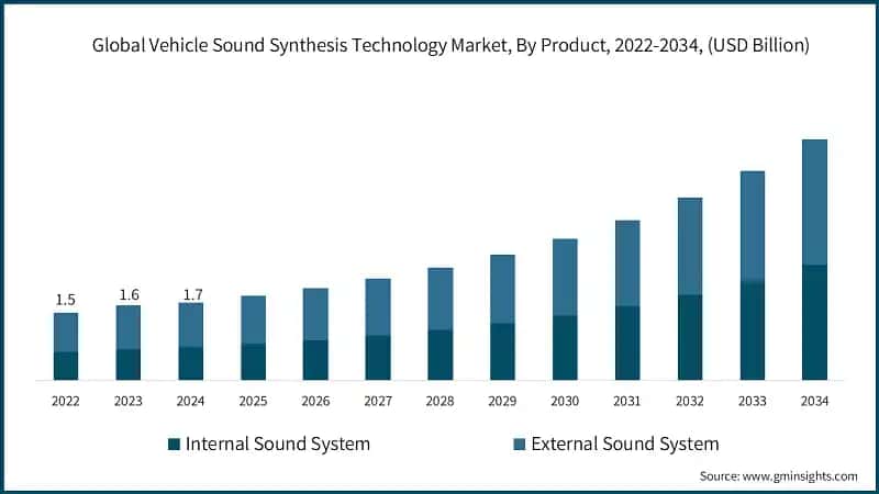 Global Vehicle Sound Synthesis Technology Market, By Product, 2022-2034, (USD Billion)