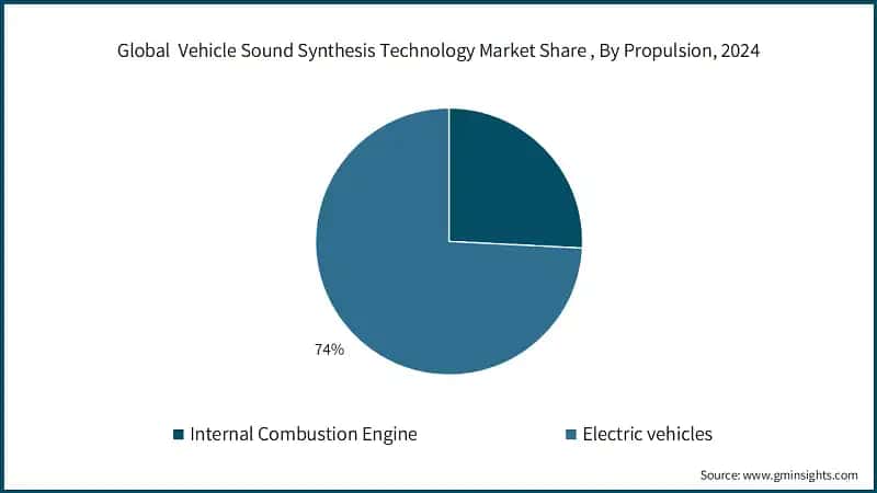 Global  Vehicle Sound Synthesis Technology Market Share , By Propulsion, 2024