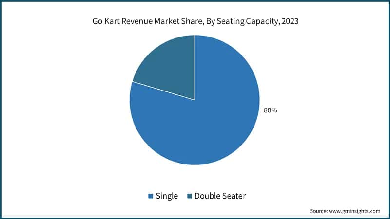 Go Kart Revenue Market Share, By Seating Capacity, 2023