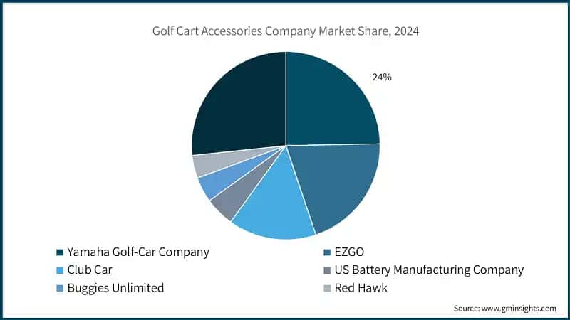 Golf Cart Accessories Company Market Share, 2024