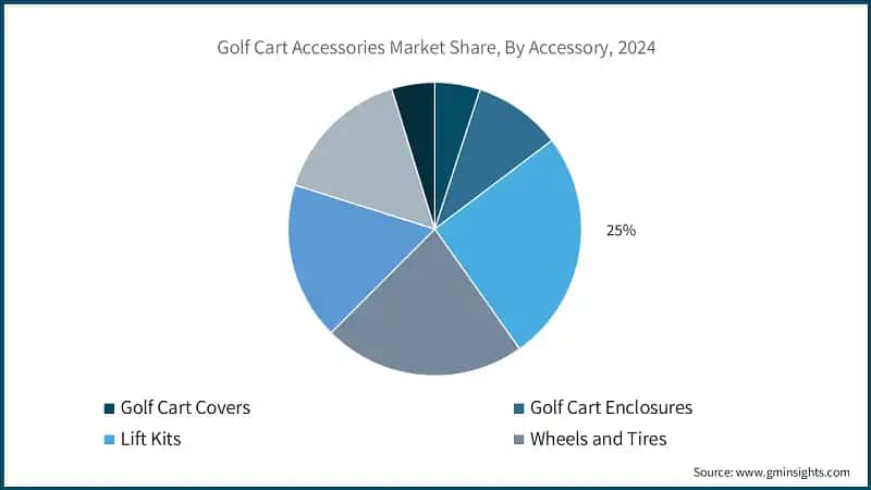 Golf Cart Accessories Market Share, By Accessory, 2024