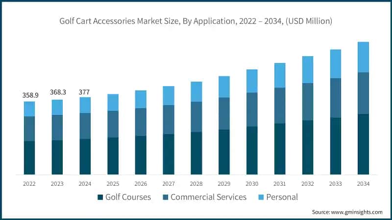 Golf Cart Accessories Market Size, By Application, 2022 – 2034, (USD Million)
