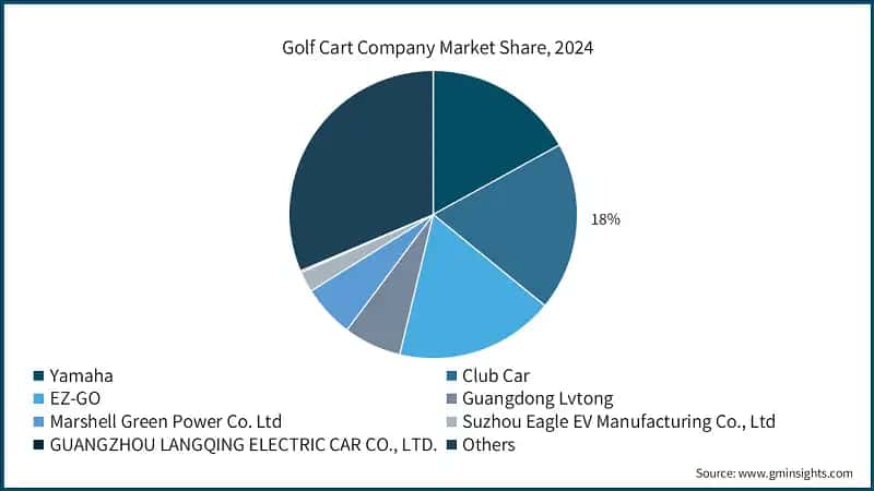 Golf Cart Company Market Share, 2024