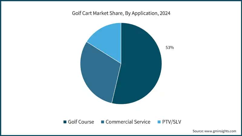 Golf Cart Market Share, By Application, 2024