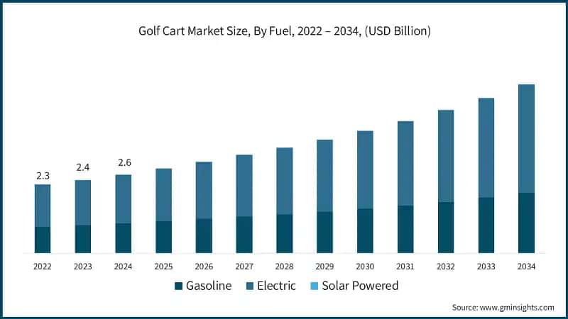 Golf Cart Market Size, By Fuel, 2022 – 2034, (USD Billion)