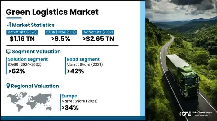 Green Logistics Market
