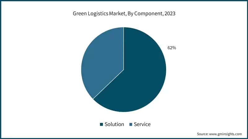 Green Logistics Market, By Component, 2023