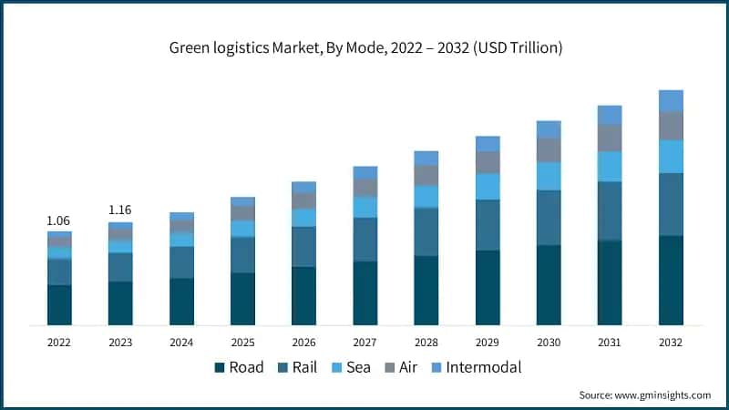 Green logistics Market, By Mode, 2022 – 2032 (USD Trillion)