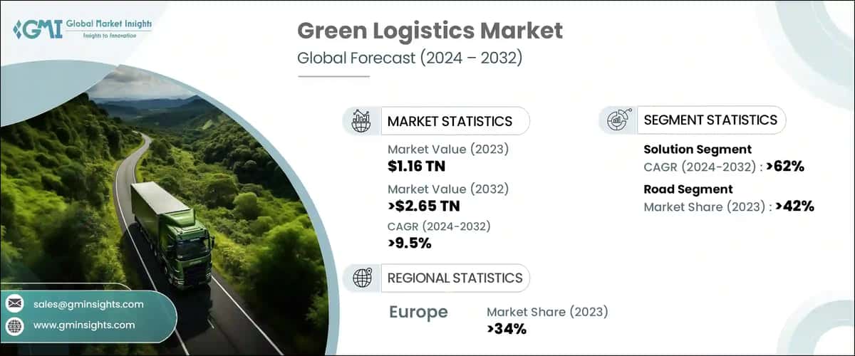 Green Logistics Market