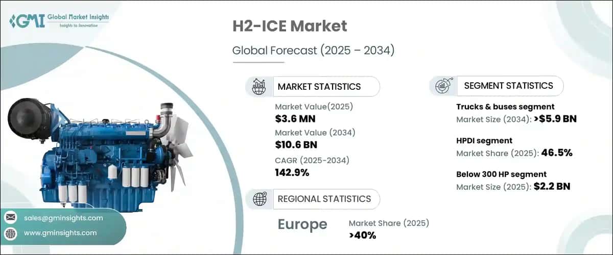 H2-ICE Market