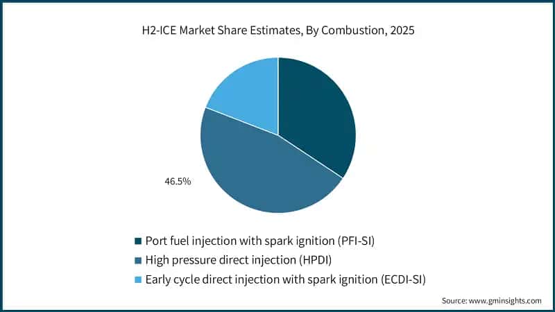 H2-ICE Market Share Estimates, By Combustion, 2025