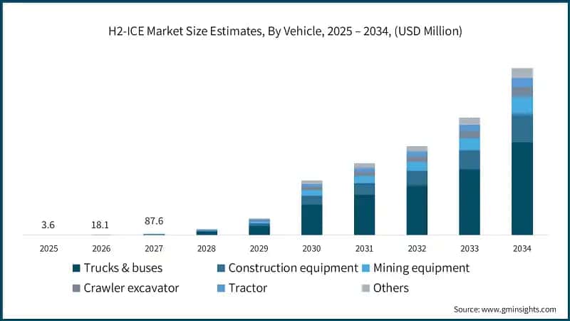 H2-ICE Market Size Estimates, By Vehicle, 2025 – 2034, (USD Million)