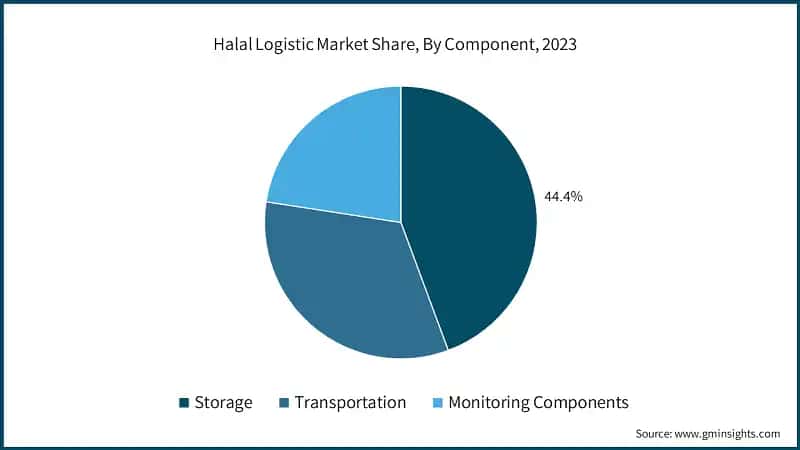  Halal Logistic Market Share, By Component, 2023