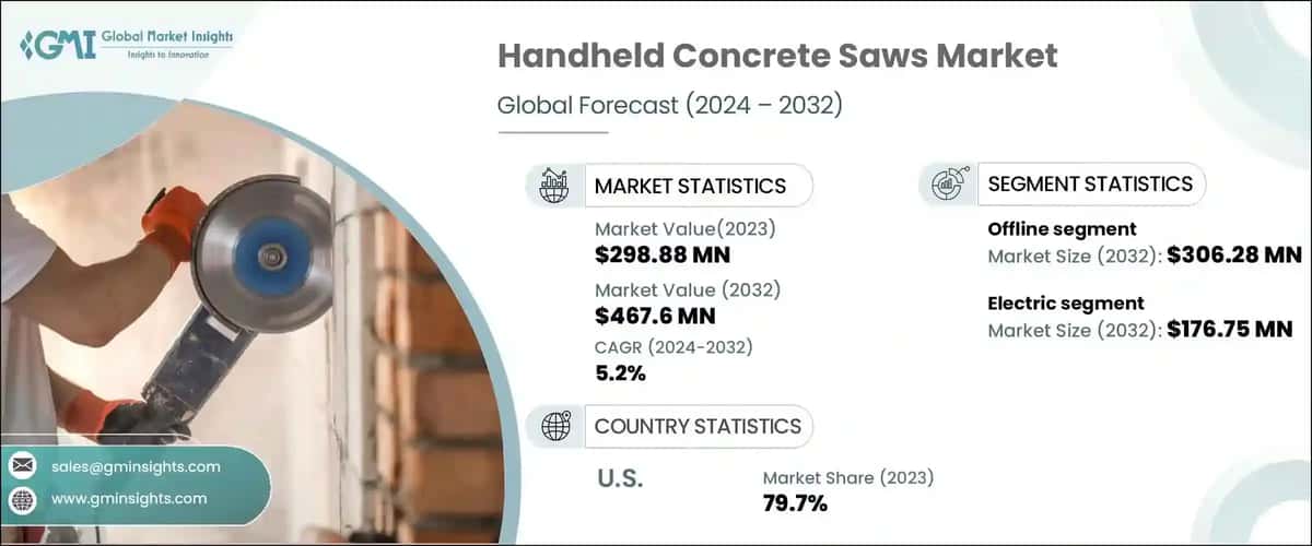 Handheld Concrete Saws Market