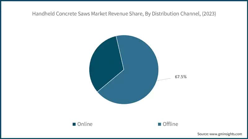 Handheld Concrete Saws Market Revenue Share, By Distribution Channel, (2023)