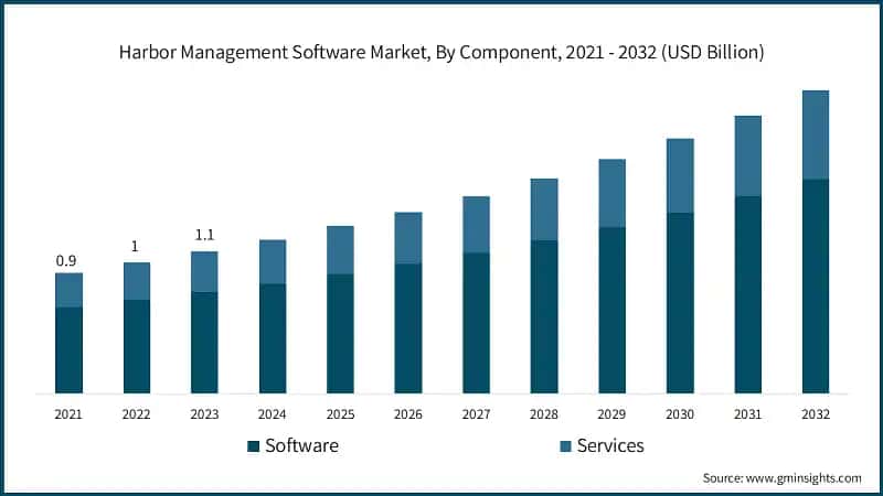 Harbor Management Software Market, By Component, 2021 - 2032 (USD Billion)