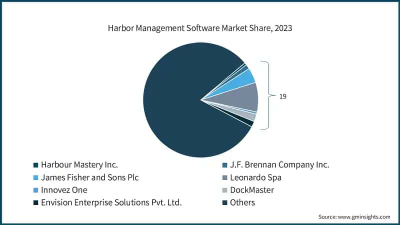 Harbor Management Software Market Share, 2023