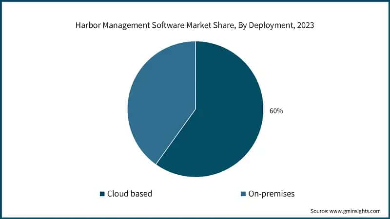 Harbor Management Software Market Share, By Deployment, 2023