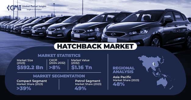 Hatchback Market