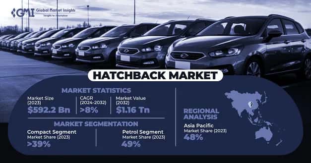 Hatchback Market